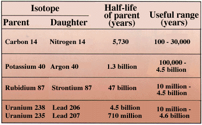 Diagram showing parents and 
daughters for some isotopes commonly used to establish numeric ages of rocks.